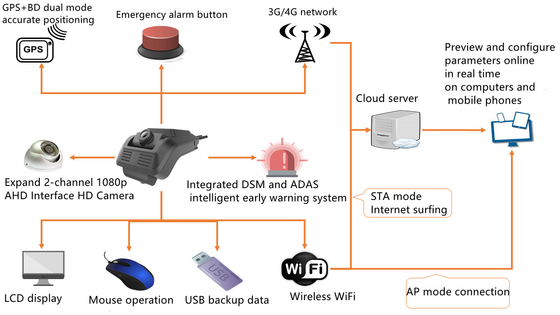 Système avancé d'assistance au conducteur 4G 3G ADAS DSM Système d'analyse de l'état du conducteur DSM
