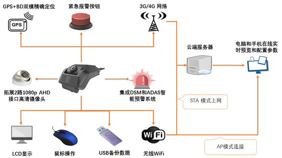 Caméra de tableau de bord 4G pour la gestion de flotte ADAS DSM Tout en un Dashcam CPU ARM Cortex-A7 MP2